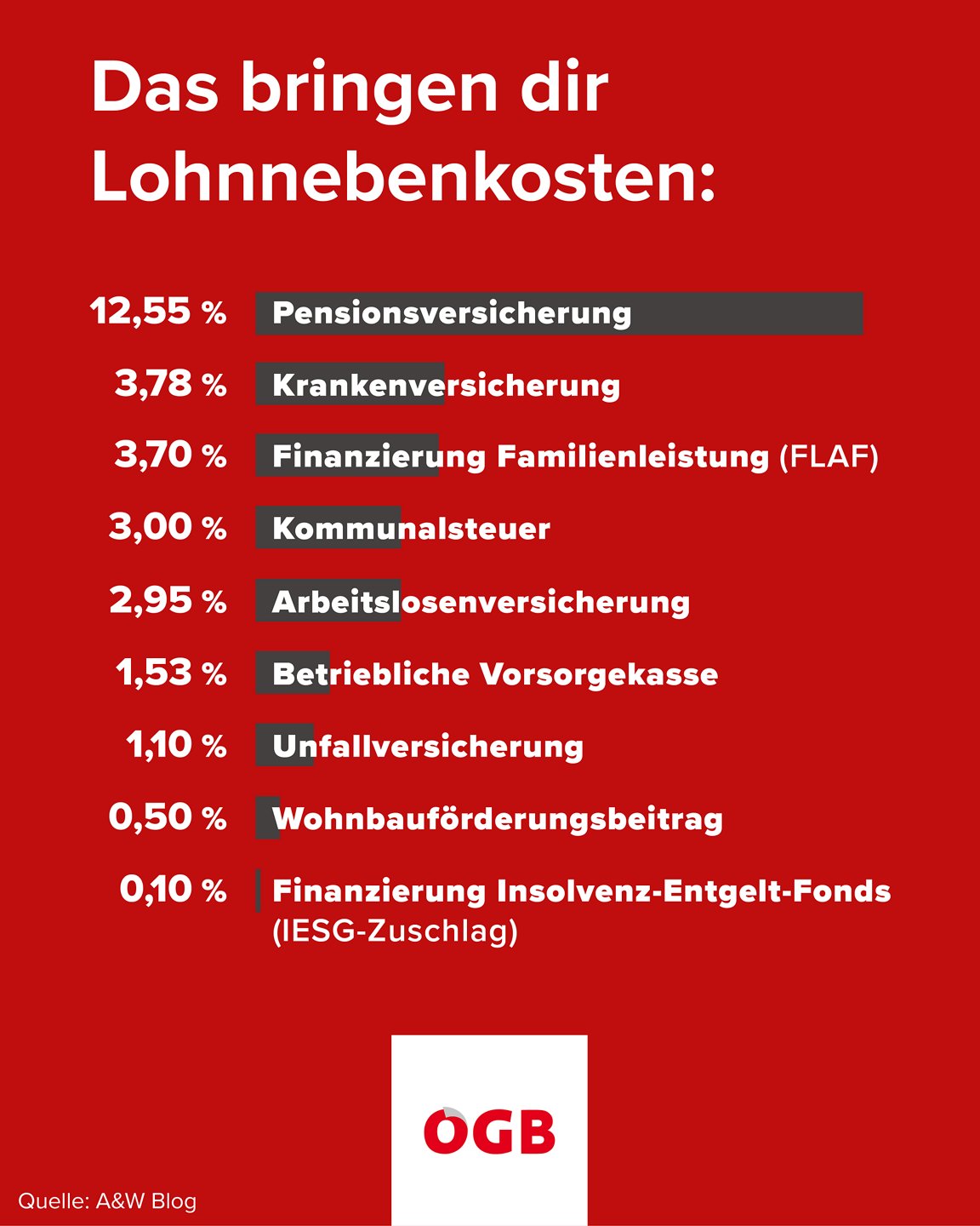 Alle Details zu den Lohnnebenkosten