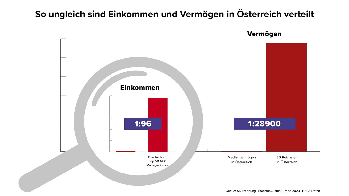 Das Verhältnis von Einkommen bzw. Vermögen im Median und bei den Reichsten