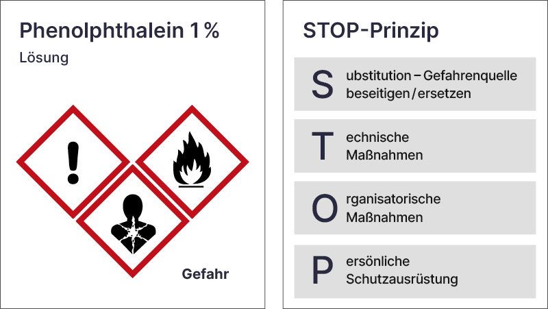 Ein rotes Rautensymbol mit einem schwarzen Ausrufezeichen in der Mitte & Ein schwarzes Flammensymbol in einem roten Rautenumriss auf weißem Hintergrund, das auf entzündbare Stoffe hinweist. & Ein stilisiertes Symbol einer Person mit einem markierten Bereich in der Brust, umgeben von einem roten Rautenrahmen, das auf Gesundheitsgefahren hinweist.