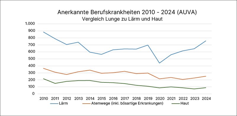 Die Grafik zeigt den Verlauf anerkannter Berufskrankheiten von 2010 bis 2024 mit einem deutlichen Rückgang bei Hauterkrankungen und Atemwegserkrankungen sowie schwankenden Zahlen bei Lärmbedingungen.