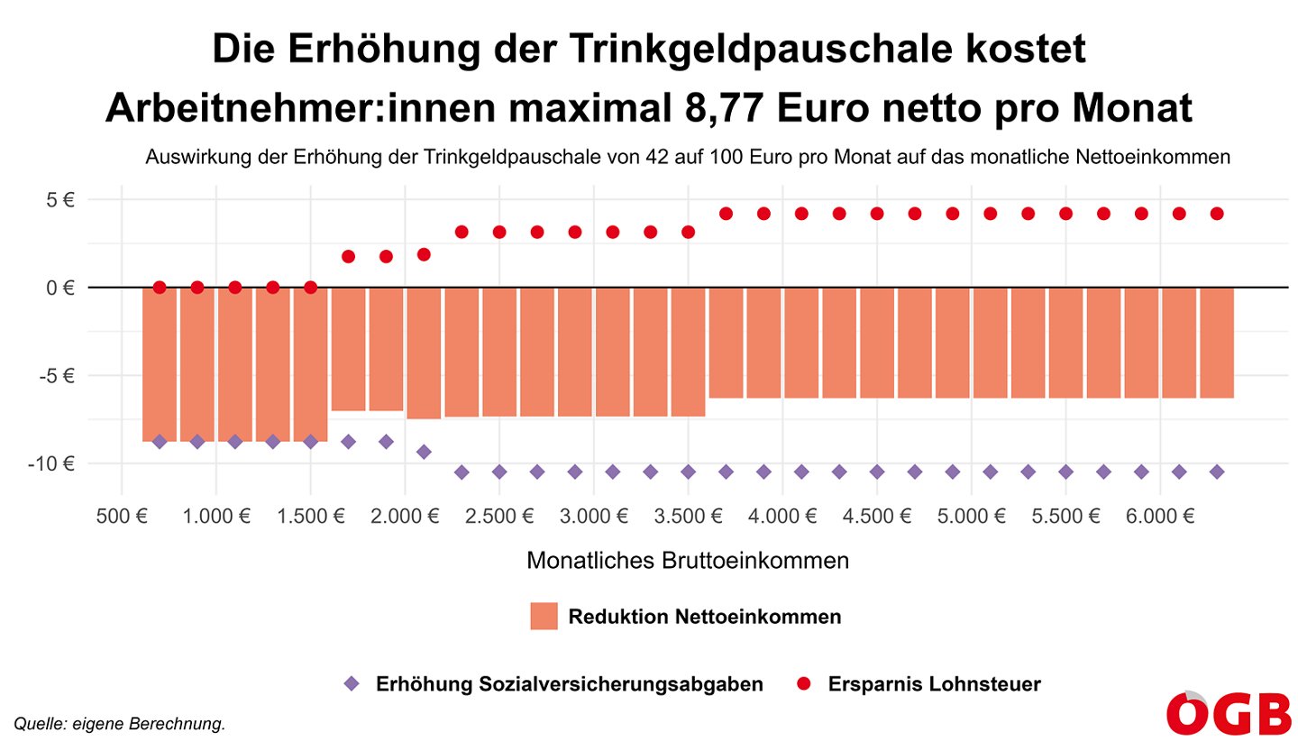 Die Grafik zeigt die Auswirkungen einer Erhöhung der Trinkgeldpauschale von durchschnittlich 42 Euro auf 100 Euro auf das Nettoeinkommen von Arbeitnehmer:innen (Effekt von Sozialversicherungsabgaben und Lohnsteuer). Das Nettoeinkommen sinkt um maximal 8,77 Euro pro Monat.