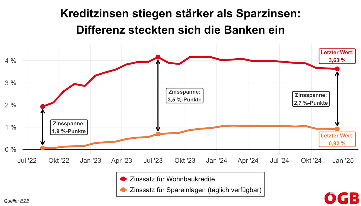 Die Grafik zeigt die Entwicklung der Kreditzinsen und der Sparzinsen seit Mitte 2022. Der Abstand zwischen Kreditzinsen und Sparzinsen hat sich vergrößert - die Differenz stecken sich die Banken ein.