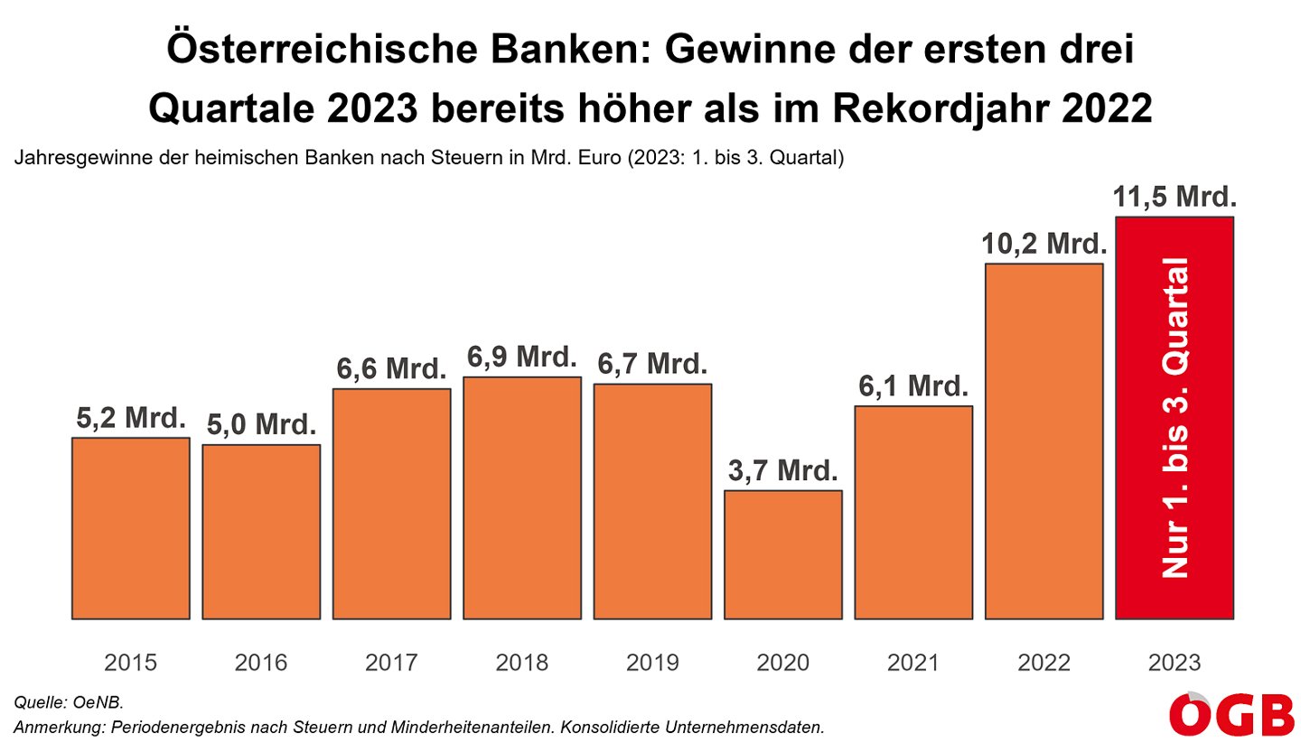 Die Grafik zeigt die Rekordgewinne der Banken 2022 und 2023 in Österreich. (Veränderung der Jahresgewinne (2023: 1. bis 3. Quartal) seit 2015.