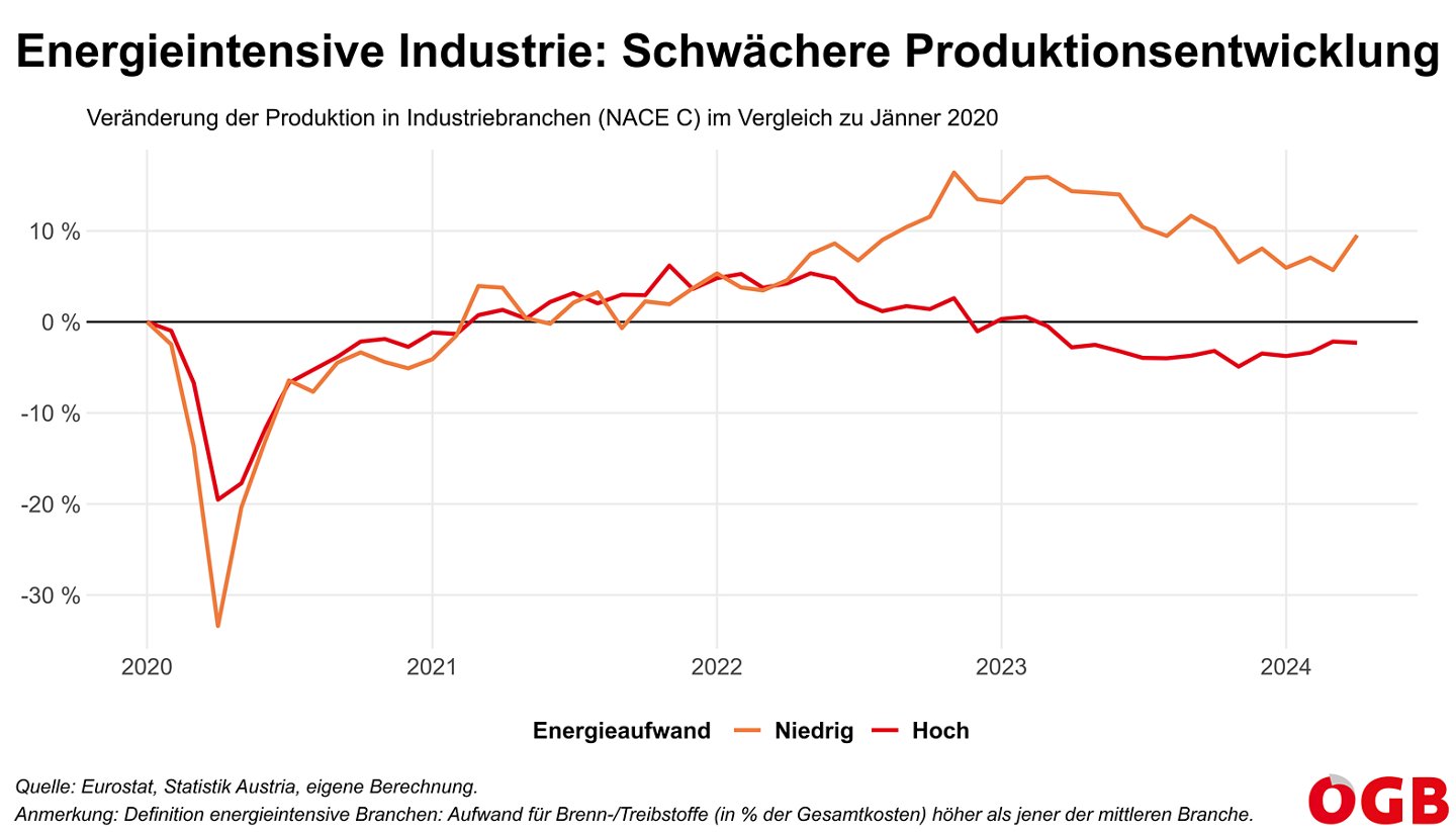 Die Grafik zeigt die Entwicklung der Industrieproduktion in der energieintensiven und in der weniger energieintensiven Industrie.