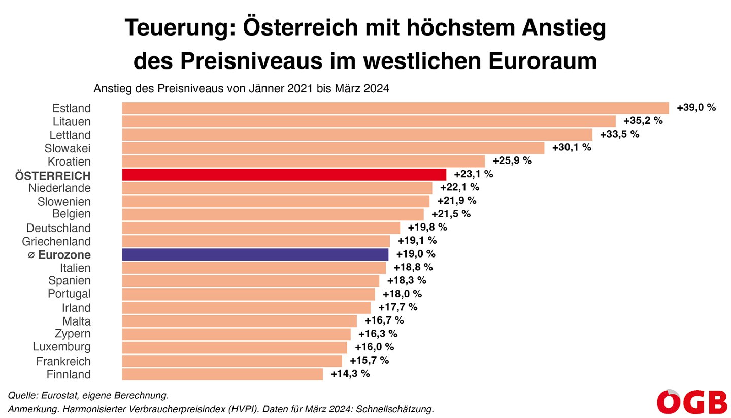 Die Grafik zeigt den Anstieg des Preisniveaus (HVPI) von Jänner 2021 bis März 2024 in der Eurozone. Österreich hat mit 23,1 Prozent den höchsten Anstieg in Westeuropa (Durchschnitt Eurozone: 19 Prozent).