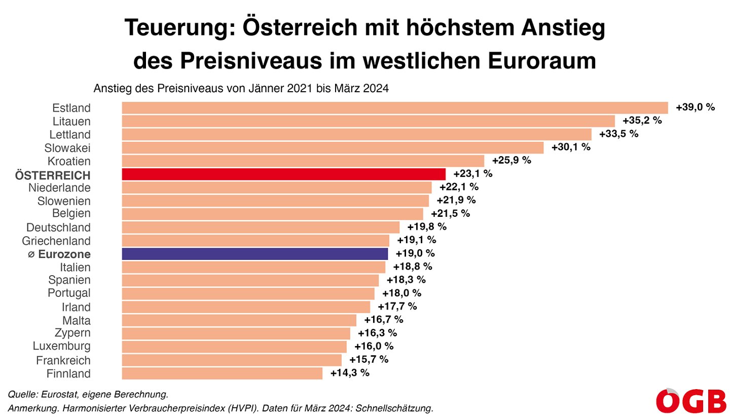 Die Grafik zeigt den Anstieg des Preisniveaus (HVPI) von Jänner 2021 bis März 2024 in der Eurozone. Österreich hat mit 23,1 Prozent den höchsten Anstieg in Westeuropa (Durchschnitt Eurozone: 19 Prozent).