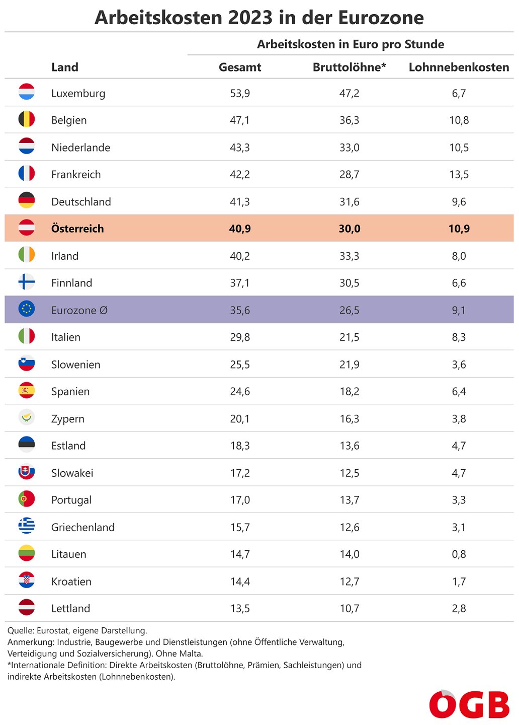 Die Tabelle zeigt die Arbeitskosten (aufgeteilt in Bruttolöhne und Lohnnebenkosten) pro Stunde 2023 in Österreich und den Ländern der Eurozone.