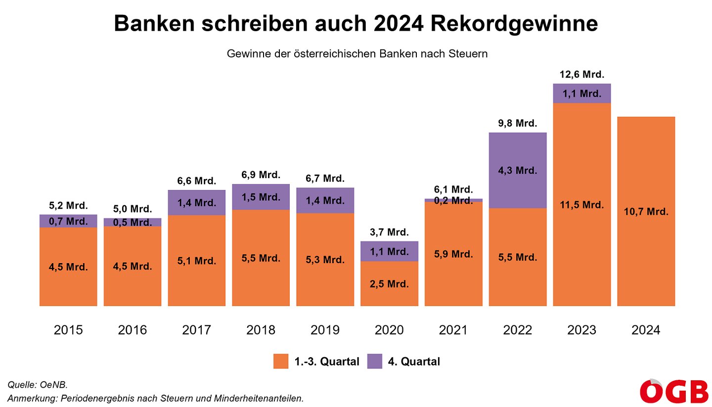 Die Grafik zeigt die Gewinne der Banken in Österreich seit 2015. Seit 2022 schreiben sie jedes Jahr Rekordgewinne.