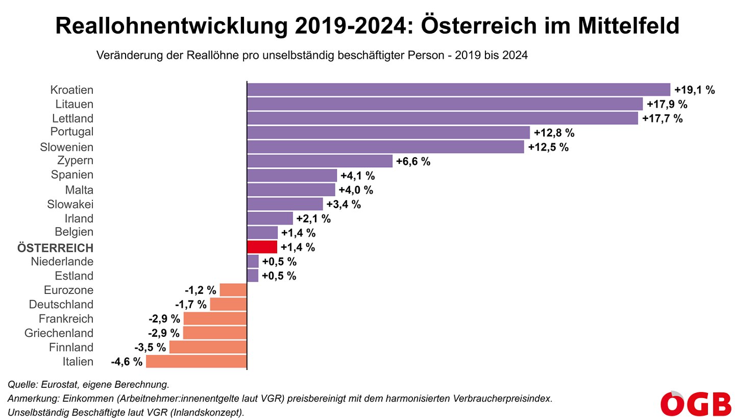 Die Grafik zeigt die Entwicklung der realen (d.h. inflationsbereinigten) Einkommen pro unselbständig beschäftigter Person in Österreich und dem Rest der Eurozone zwischen 2019 (Vorkrisenwert) und 2024. Österreich liegt mit plus 1,4 Prozent im Mittelfeld, in Italien gab es die schlechteste Entwicklung (-4,6 Prozent) und in Kroatien die beste (+19,1 Prozent).
