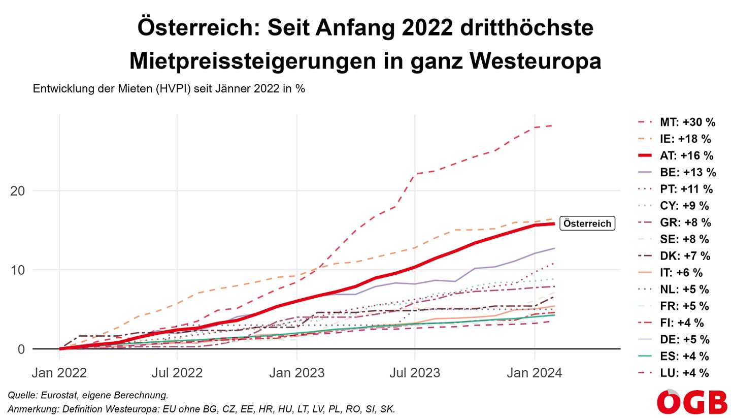 Die Grafik zeigt den Anstieg der Mieten (HVPI) von Jänner 2021 bis Jänner 2024 in Westeuropa. Österreich hatte mit plus 16 Prozent den dritthöchsten Anstieg.