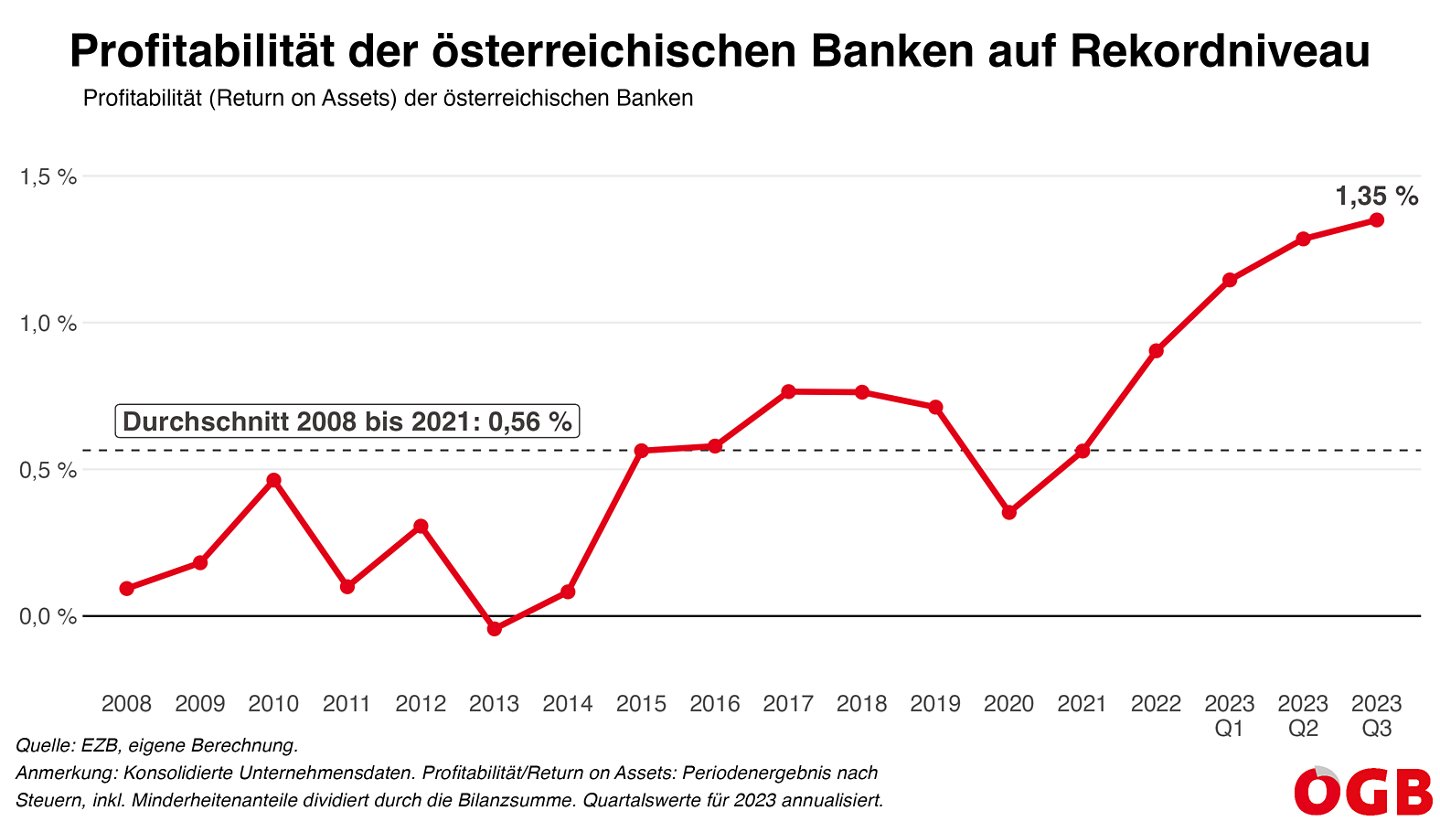Die Grafik zeigt den sprunghaften Anstieg (Verdopplung) der Profitabilität (Return on Assets) der Banken 2022 und 2023 in Österreich im Zeitverlauf ab 2008.