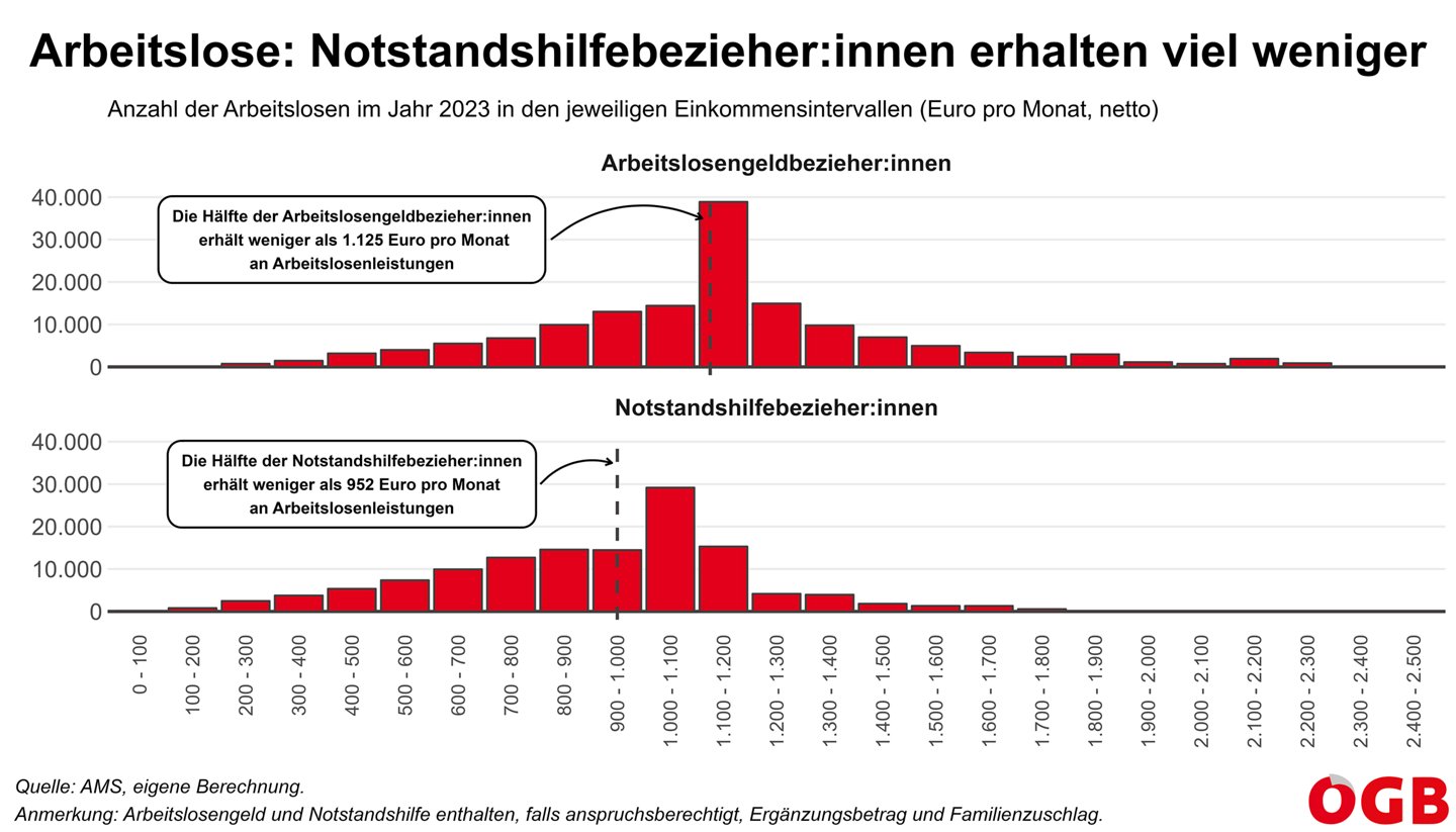 Die Grafik zeigt die Verteilung der Arbeitslosenleistungen (getrennt nach Arbeitslosengeld und Notstandshilfe) 2023 in 100-Euro-Schritten.