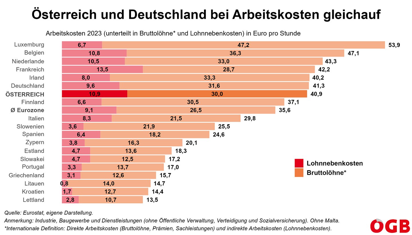 Die Tabelle zeigt die Arbeitskosten (aufgeteilt in Bruttolöhne und Lohnnebenkosten) pro Stunde 2023 in Österreich und den Ländern der Eurozone.
