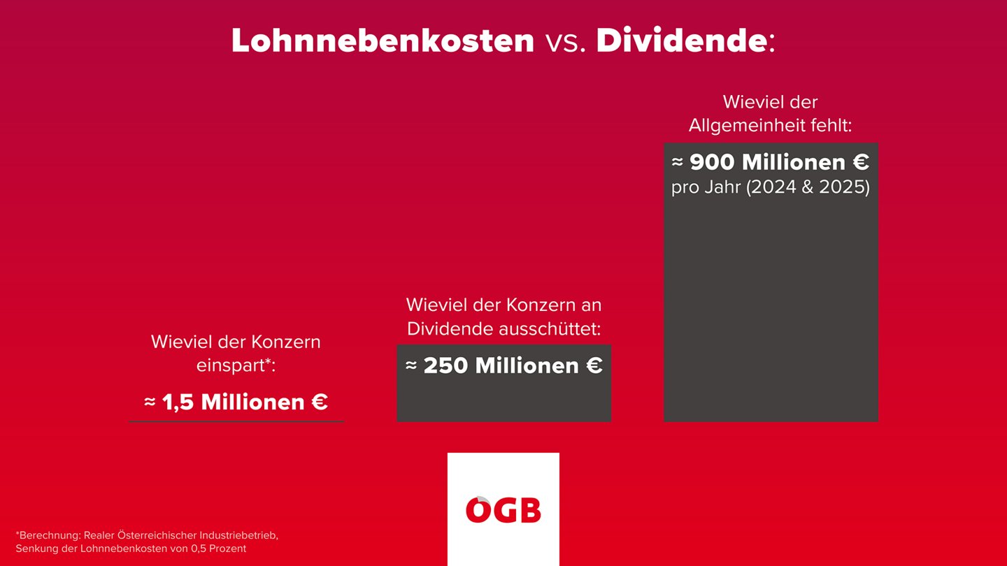 Was eine Senkung der Lohnnebenkosten um 0,5 Prozent tatsächlich bedeuten könnte - und wie viel der Konzern im gleichen Jahr als Dividende ausschüttet.