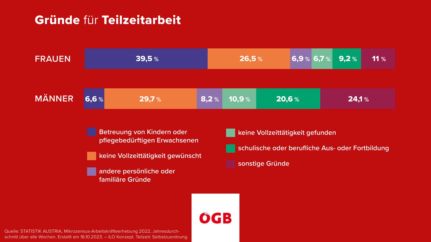 Teilzeitarbeit – das musst du wissen | ÖGB