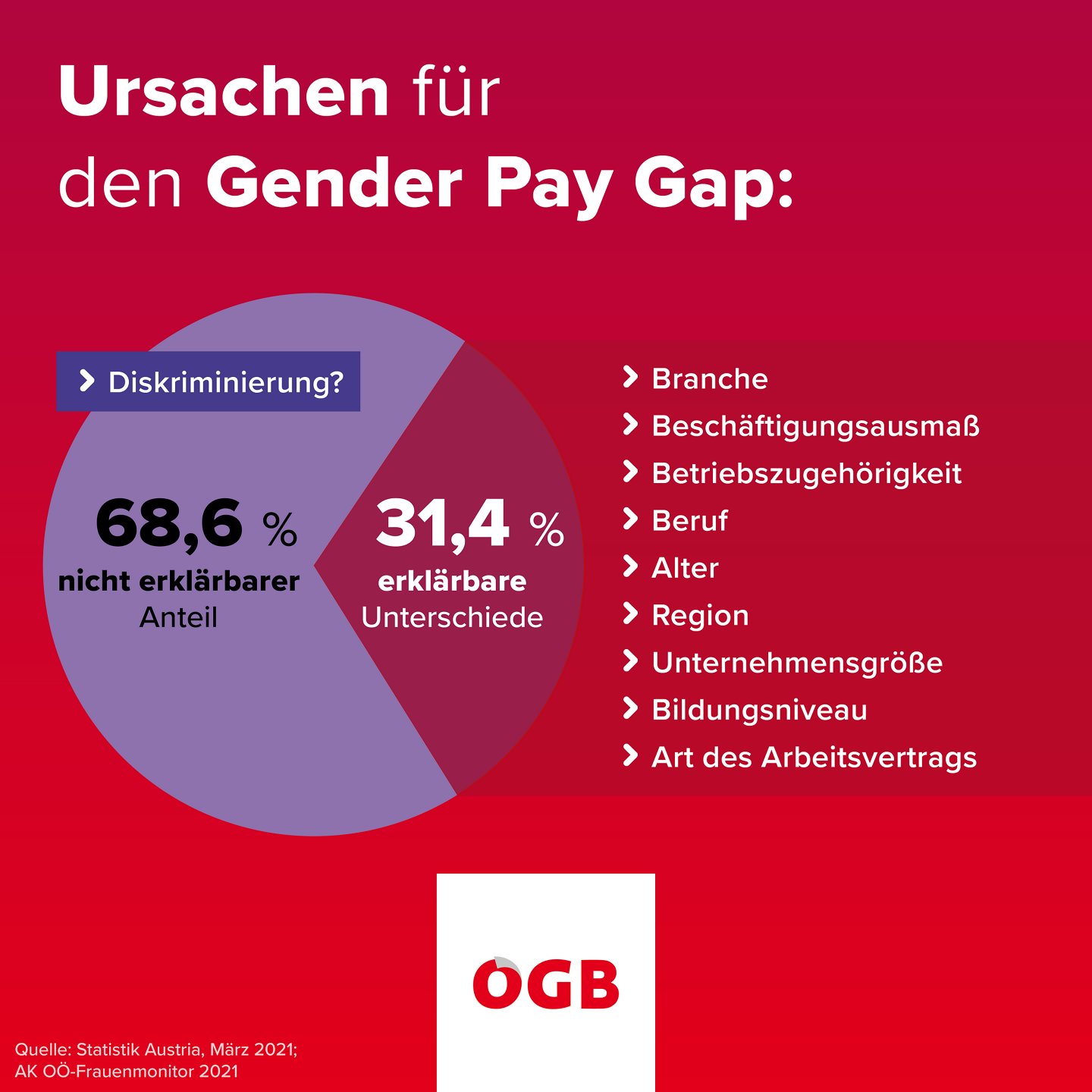 Grafik zeigt erklärbaren Teil der Lohnlücke