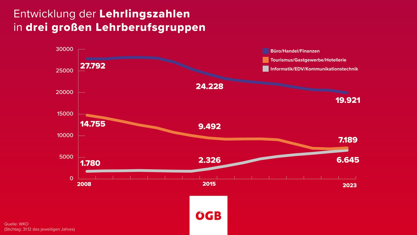 Grafik Entwicklung der Zahl der Lehrlinge in drei großen Lehrberufsgruppen.