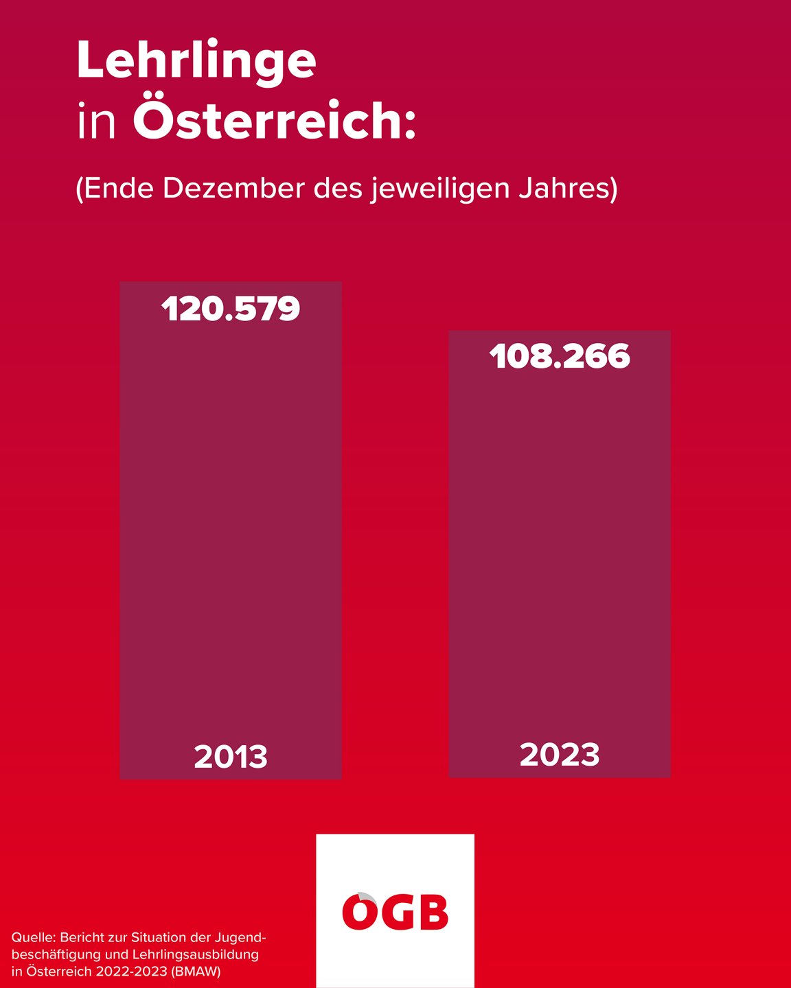 Grafik: Rückgang der Lehrlinge in den letzten 10 Jahren