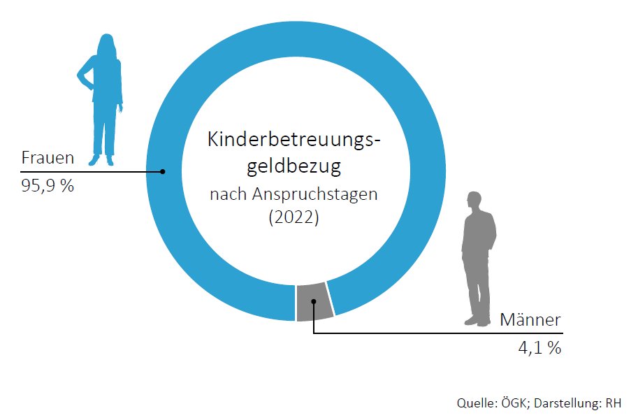 Aufteilung des Kinderbetreuungsgeldbezugs zwischen Frauen und Männern nach Anspruchstagen (2022)