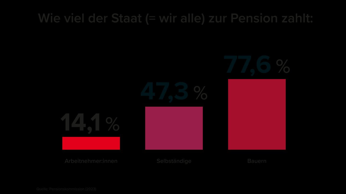 Die ArbeitnehmerInnen finanzieren sich ihre Pensionen zum größten Teil durch entsprechende Beiträge selbst, bei den Pensionen der Selbständigen werden mehr als die Hälfte (50,9%) und bei den Bauern mehr als Dreiviertel (76,9%) durch Steuern, den sogenannten Bundesbeitrag, abgedeckt. 