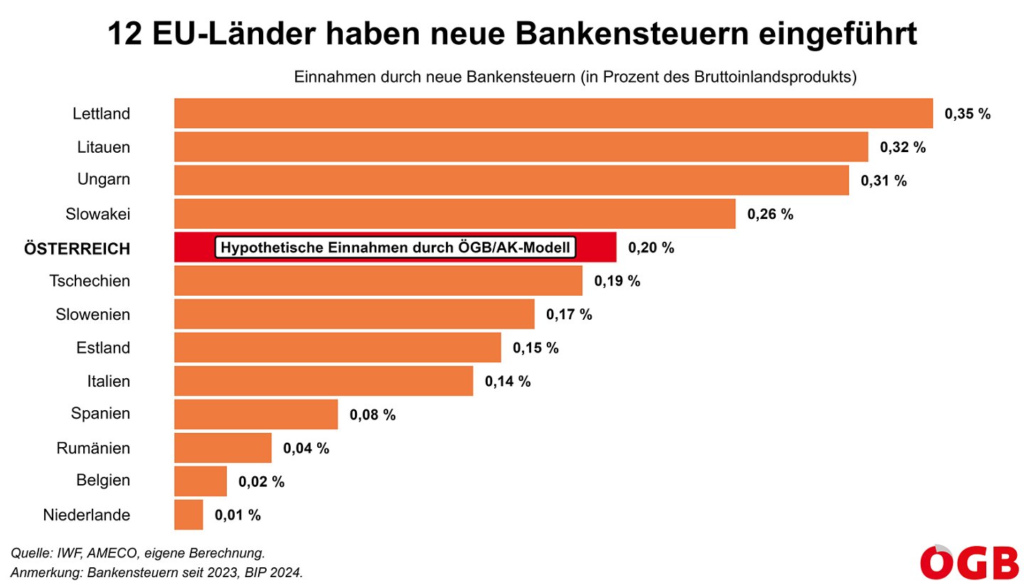 Die Grafik zeigt die erwarteten Einnahmen durch die von ÖGB und Arbeiterkammer (AK) vorgeschlagene Bankenabgabe in Prozent des Bruttoinlandsprodukts und vergleicht sie mit dem Einnahmen neuer Bankensteuern in 12 anderen EU-Ländern seit 2023.