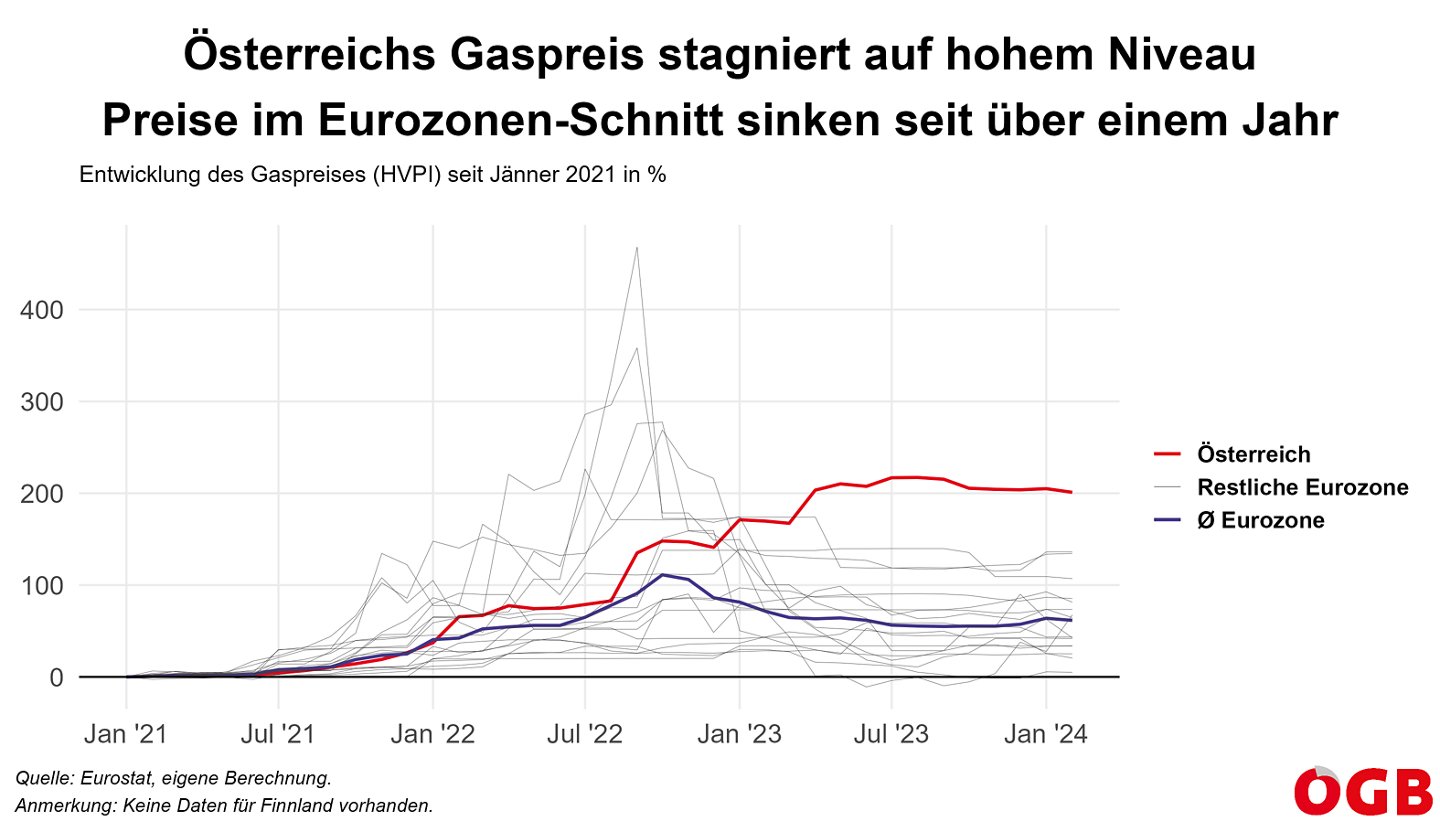 Die Grafik zeigt die Entwicklung der Gaspreise in der Eurozone von Jänner 2021 bis Jänner 2024. Österreich hat den höchsten Preisanstieg (plus 200 Prozent).