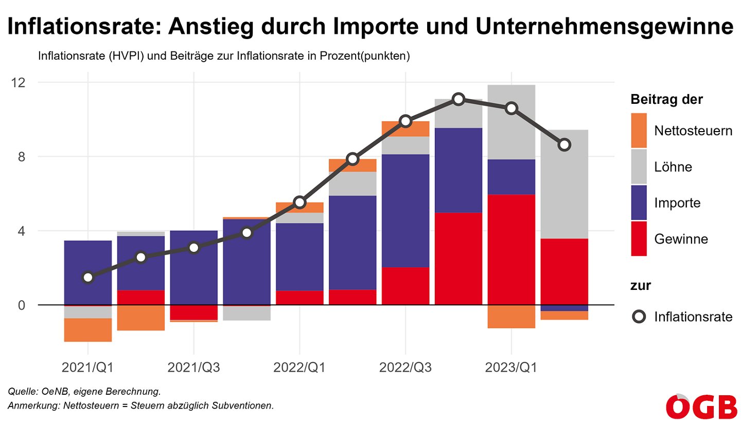 Die Grafik zeigt die Beiträge von Nettosteuern, Löhnen, Importen und Gewinnen zur Inflationsrate (HVPI). Gewinne (und Importe) trieben die Inflation maßgeblich.