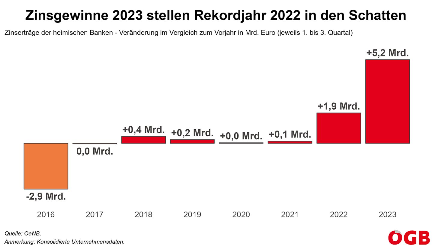 Die Grafik zeigt die Entwicklung der Zinsgewinne der Banken in Österreich im Vergleich zum Vorjahr seit 2016 (jeweils 1. bis 3. Quartal). 2022 und 2023 gab es einen sprunghaften Anstieg.