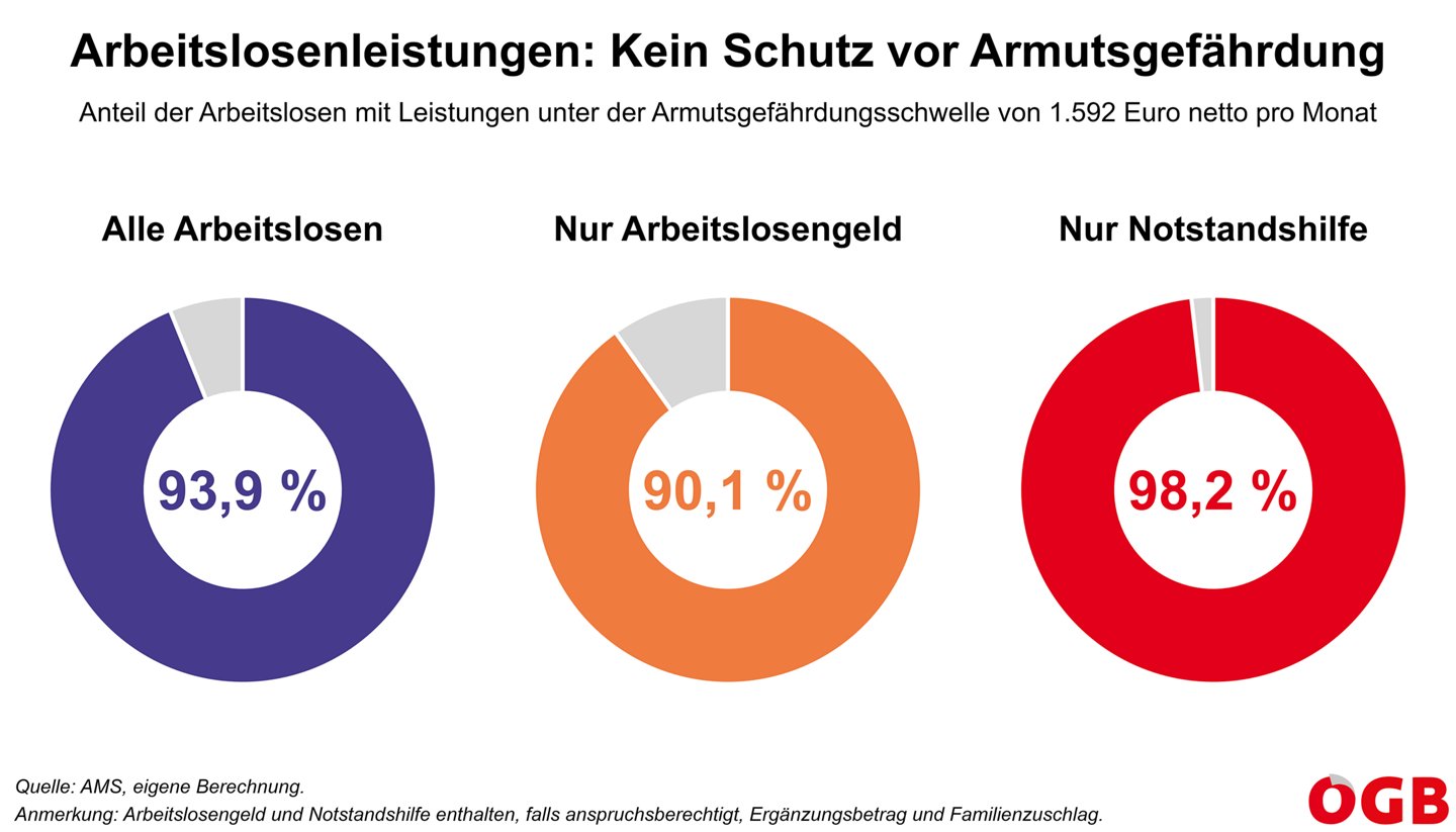 Die Grafik zeigt den Anteil der Arbeitslosen, die 2023 ein Arbeitslosengeld unter der Armutsgefährungsschwelle von 1.592 Euro netto pro Monat erhalten. Für alle Bezieher und Bezieherinnen von Arbeitslosenleistungen und getrennt nach Arbeitslosengeld und Notstandshilfe.