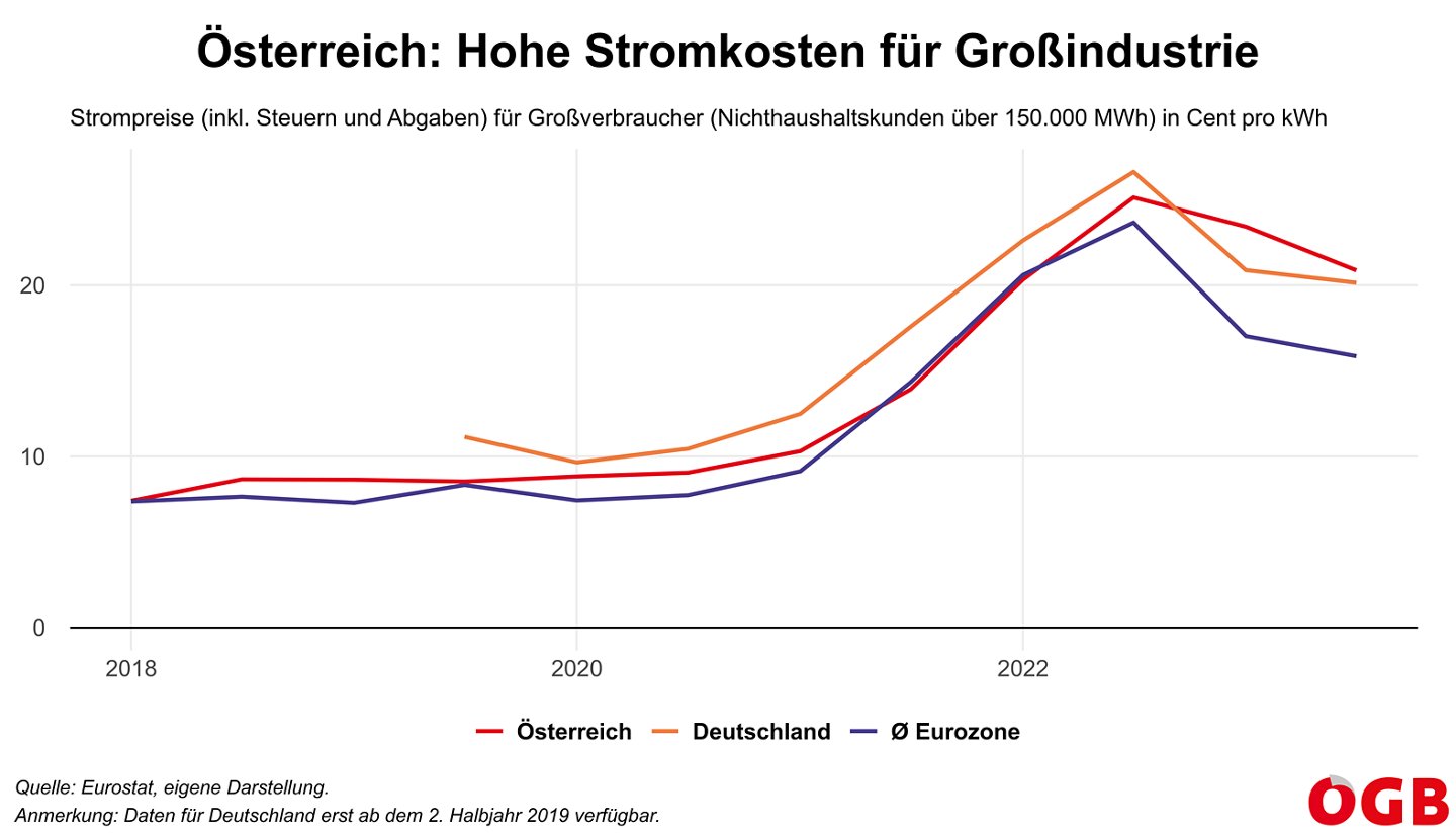 Die Grafik zeigt die Entwicklung der Stromkosten für Großverbraucher in der Industrie in Österreich, Deutschland und im Eurozonen-Durchschnitt seit 2018.