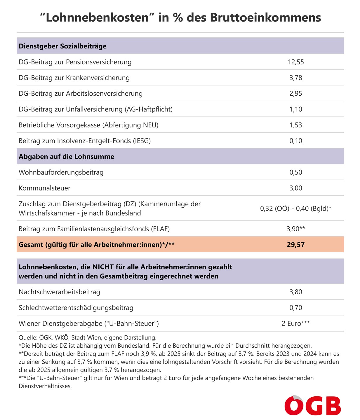 Die Tabelle zeigt die detaillierten Lohnnebenkosten (Sozialbeiträge der Arbeitgeber, etc.) in Österreich Stand 2024
