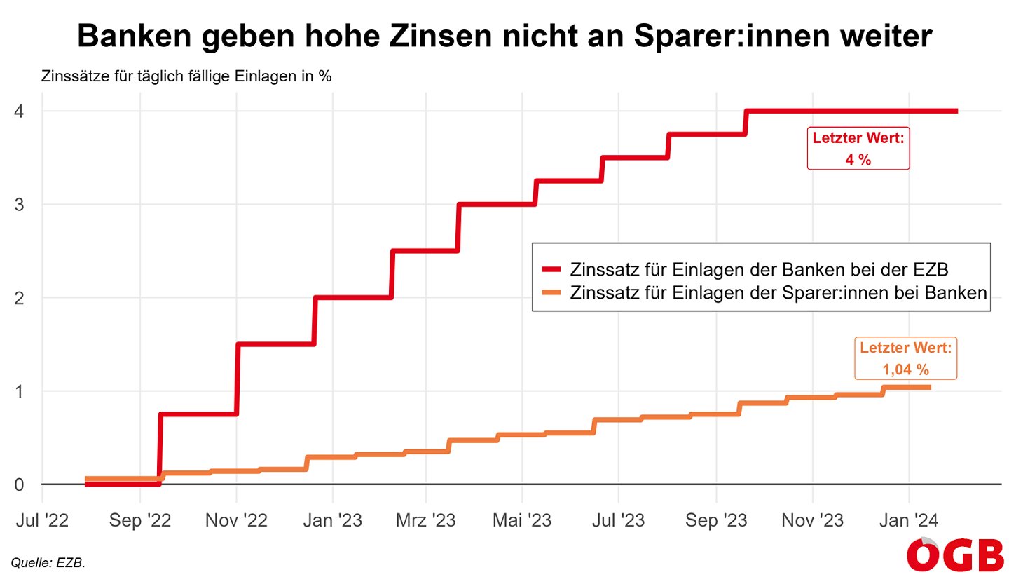 Die Grafik zeigt die Entwicklung der Zinsen der Banken für Spareinlagen der Haushalt in Österreich (zuletzt: 1,04 Prozent) und der Zinsen für Einlagen der Banken bei der EZB (zuletzt: 4 Prozent) seit Juli 2022 (jeweils täglich verfügbar). Banken geben die hohen Zinssteigerungen nicht weiter und machen risikolose Rekordgewinne.