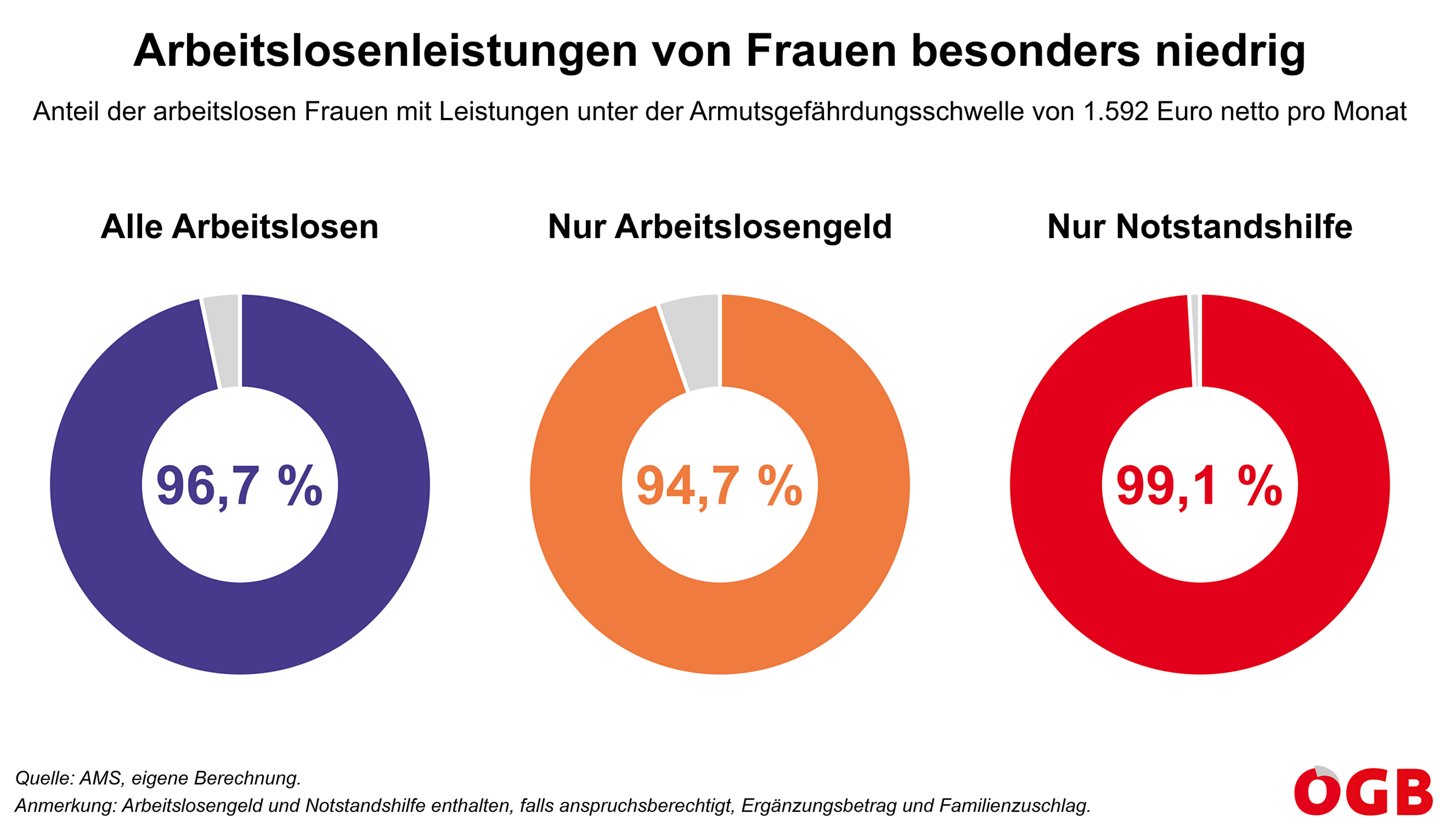 Die Grafik zeigt den Anteil der arbeitslosen Frauen, die 2023 ein Arbeitslosengeld unter der Armutsgefährungsschwelle von 1.592 Euro netto pro Monat erhalten. Für alle Bezieherinnen von Arbeitslosenleistungen und getrennt nach Arbeitslosengeld und Notstandshilfe.