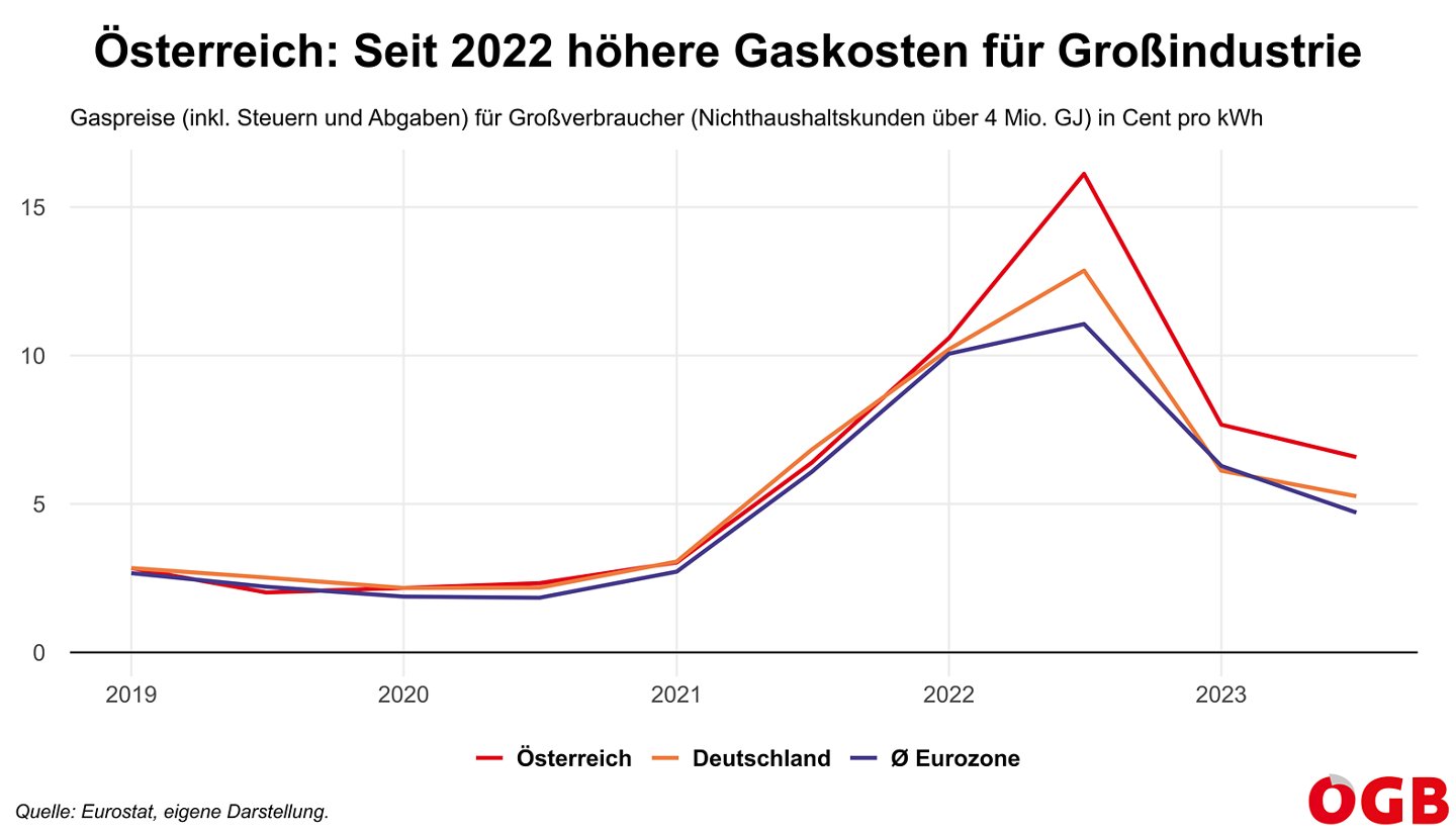 Die Grafik zeigt die Entwicklung der Gaskosten für Großverbraucher in der Industrie in Österreich, Deutschland und im Eurozonen-Durchschnitt seit 2019.