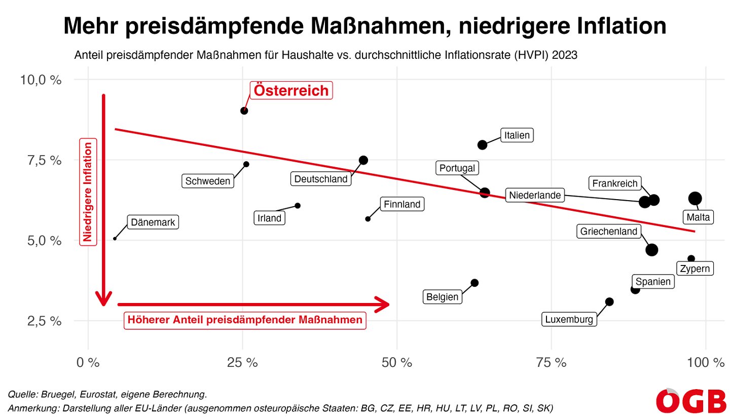 Die Grafik zeigt den Anteil der preisdämpfenden Maßnahmen an den gesamten Inflationsmaßnahmen für Haushalte und die durchschnittlichen Inflationsrate 2023 für Westeuropa. Je höher der Anteil preisdämpfender Maßnahmen, desto niedriger die Inflationsrate.