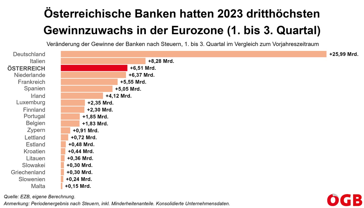 Die Grafik zeigt die Rekordgewinne der Banken in Österreich im Vergleich in der Eurozone 2023 (1. bis 3. Quartal, Veränderung zum Vorjahreszeitraum). Nur in Italien und Deutschland war der Gewinnzuwachs höher.