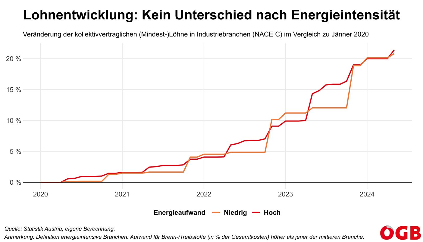 Die Grafik zeigt die Entwicklung der Löhne in der energieintensiven und weniger energieintensiven Industrie (Tariflohnindex) seit 2020.