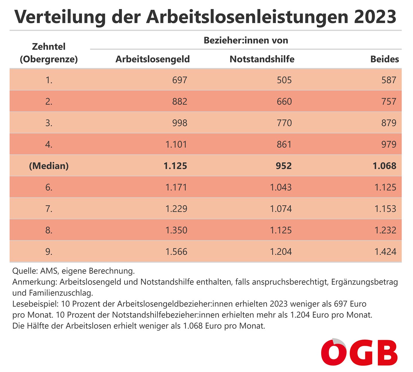 Die Tabelle zeigt die Verteilung der Arbeitslosenleistungen 2023 nach Zehntel (Obergrenze der Dezile). Für alle Arbeitslosenleistungen und getrennt nach Arbeitslosengeld und Notstandshilfe.