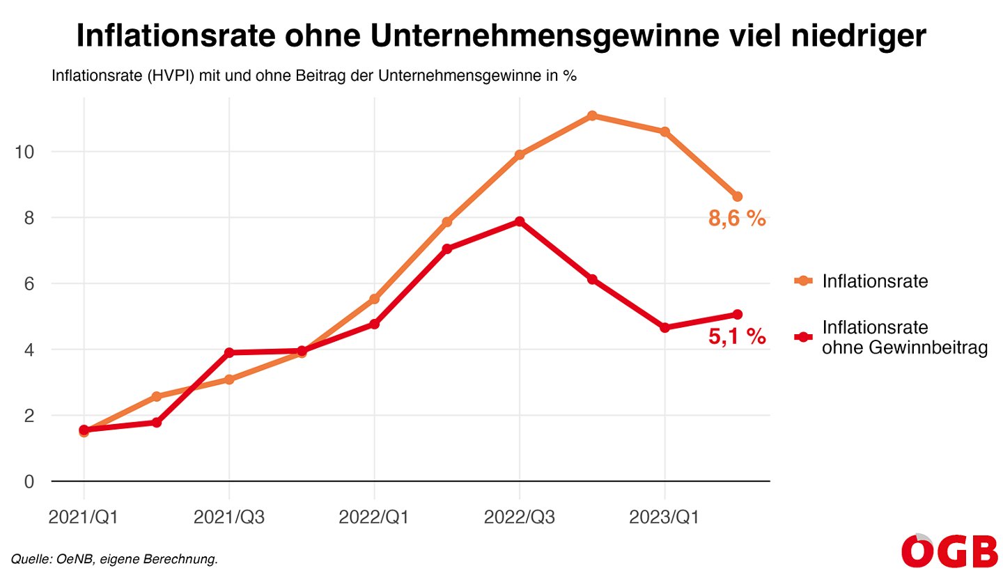 Die Grafik zeigt die Inflationsrate (HVPI) und die viel niedrigere Inflationsrate ohne Gewinnbeiträge.