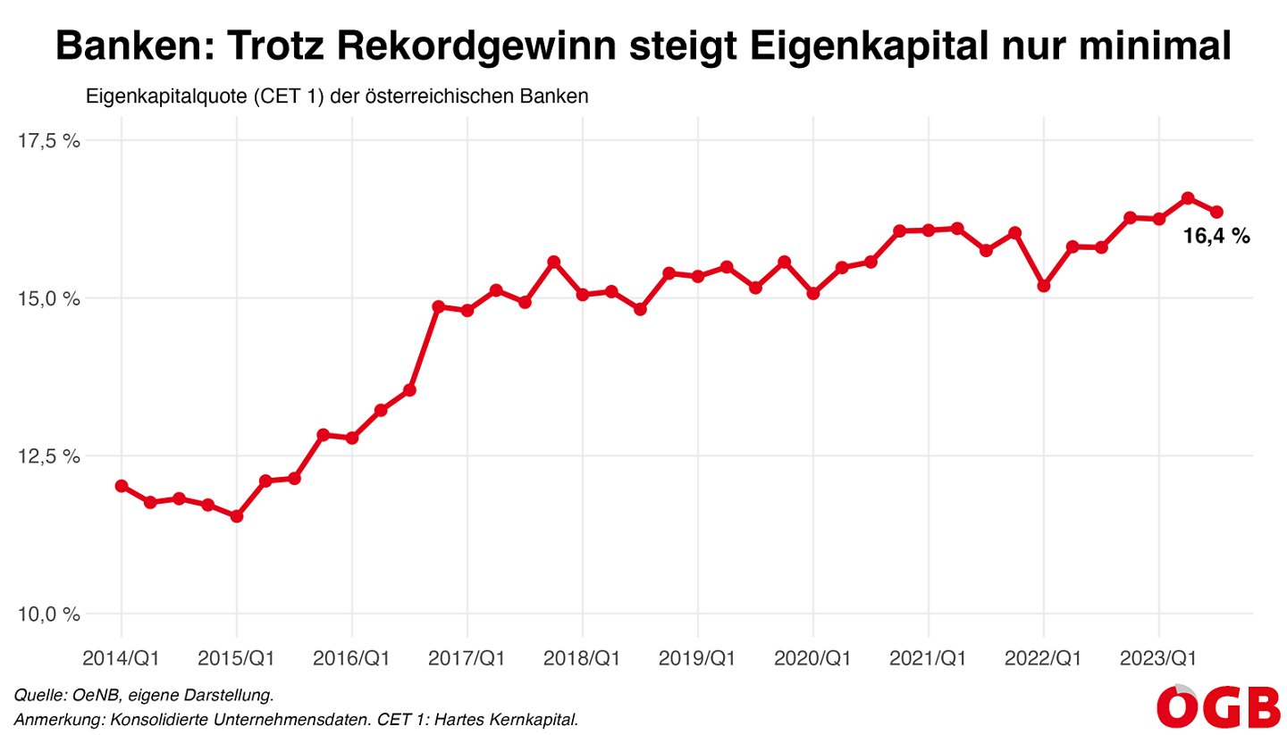 Die Grafik zeigt die Entwicklung der Eigenkapitalquote (CET 1, hartes Kernkapital) der Banken in Österreich seit Anfang 2014. Die Quote ist zuletzt trotz Rekordgewinnen kaum angestiegen.