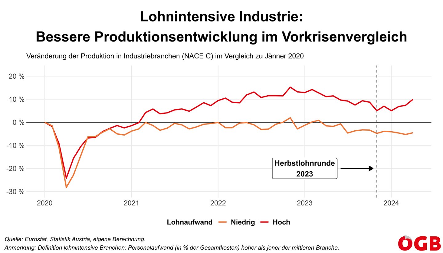 Die Grafik zeigt die Entwicklung der Produktion in der lohnintensiven und weniger lohnintensiven Industrie seit 2020.