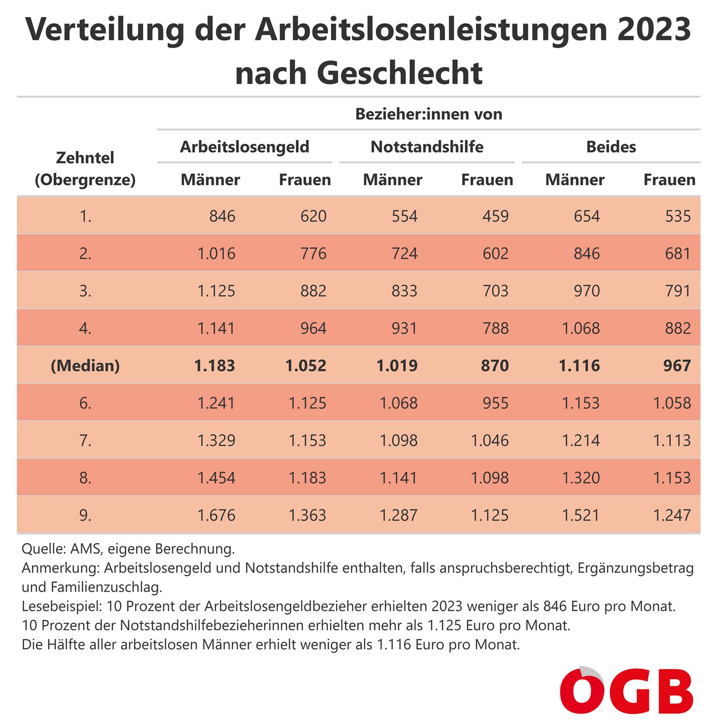 Die Tabelle zeigt die Verteilung der Arbeitslosenleistungen 2023 nach Zehntel (Obergrenze der Dezile) und nach Geschlecht. Für alle Arbeitslosenleistungen und getrennt nach Arbeitslosengeld und Notstandshilfe.