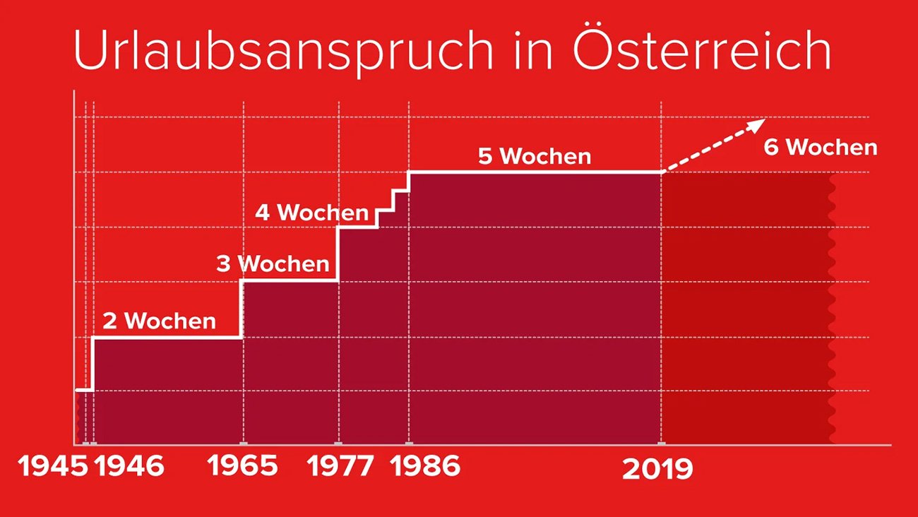 ÖGB, Gewerkschaften und AK kämpfen für die gesetzlich verankerte 6. Urlaubswoche für alle.