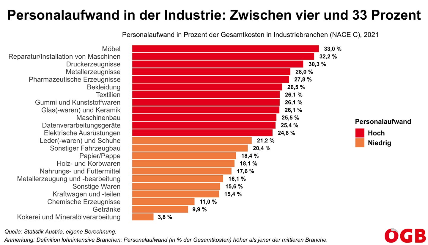 Die Grafik zeigt den Anteil der Lohnkosten an den Gesamtkosten in den einzelnen Industriebranchen 2021.