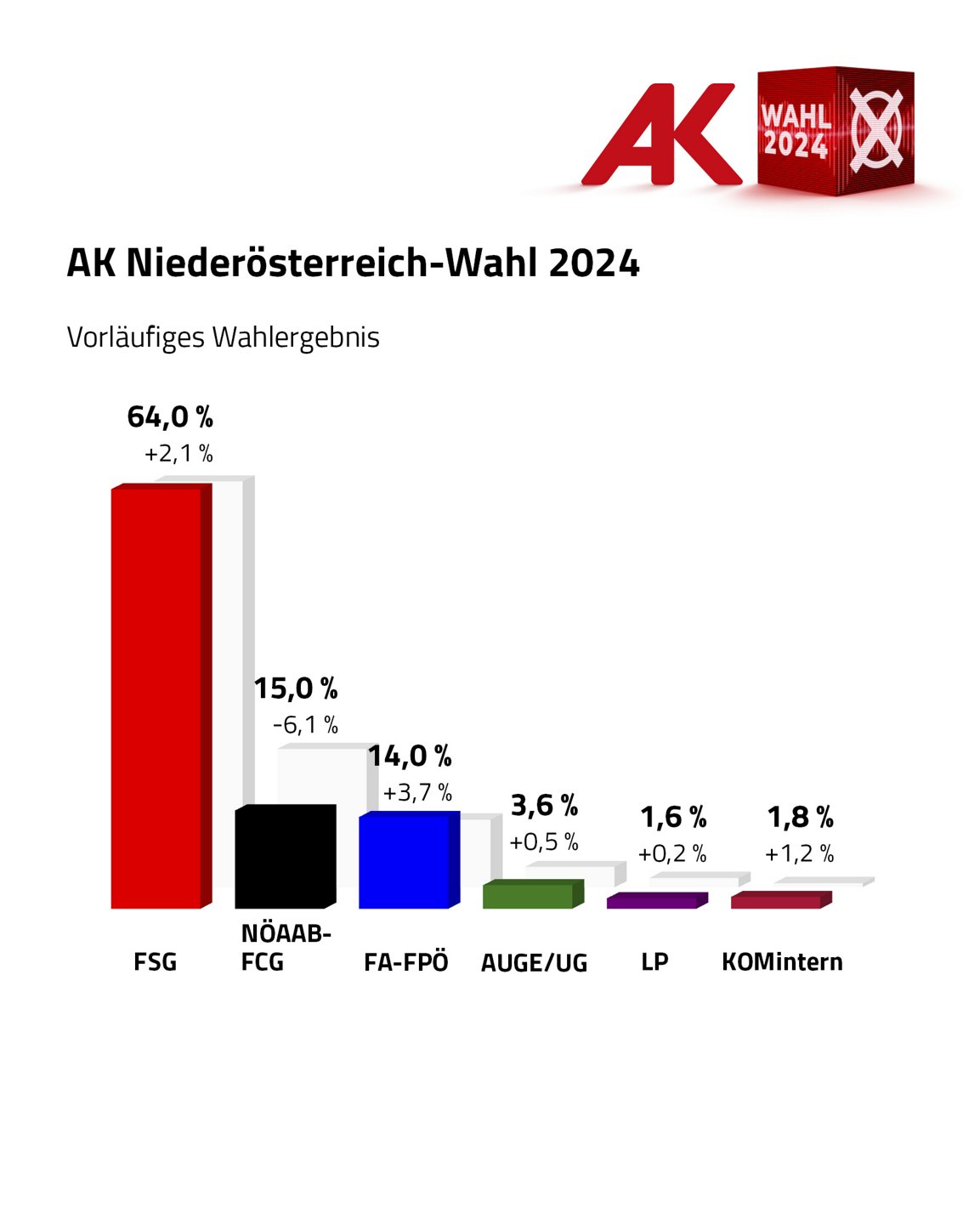 AK-Wahl Wien - Figure 3