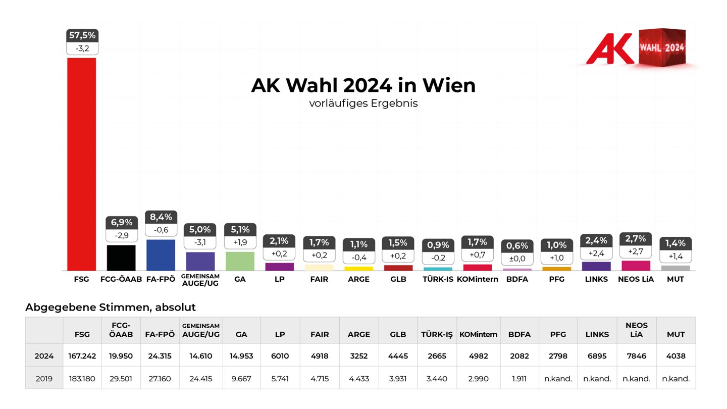 AK-Wahl Wien - Figure 2