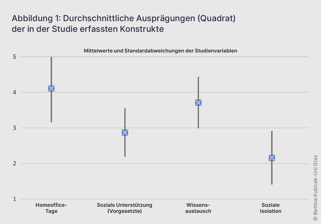 Diagramm mit Mittelwerten zu Homeoffice-Tagen, sozialer Unterstützung, Wissensaustausch und sozialer Isolation.