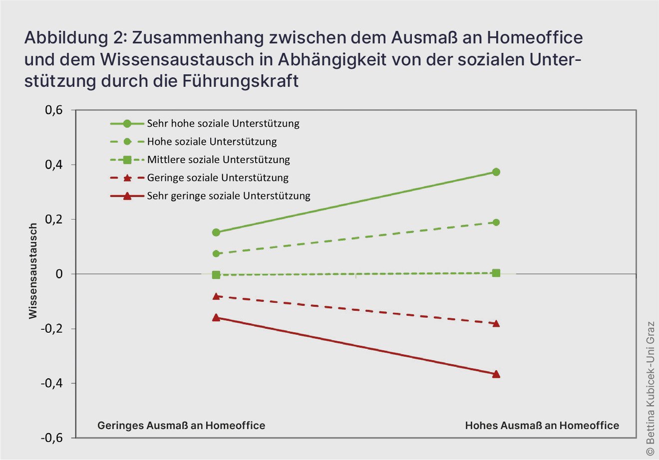Liniendiagramm zum Zusammenhang von Homeoffice-Ausmaß und Wissensaustausch in Abhängigkeit von der sozialen Unterstützung.