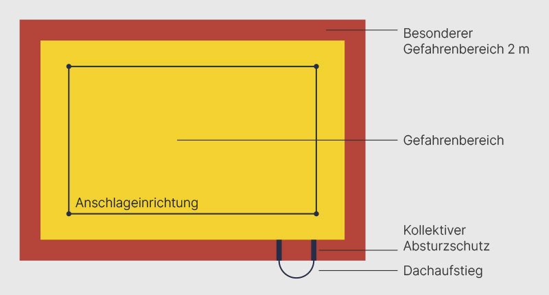 Abb. 1: Bei Absturzgefahren am Zugang von außen ist ein kollektiver Absturzschutz (z. B. Rückenschutz und/oder Geländer) vorzusehen.