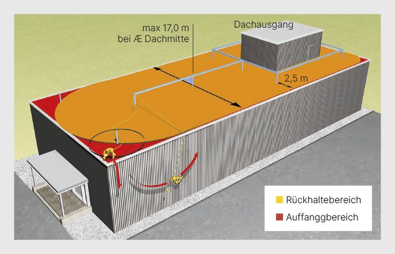 Abb. 2: Beispielhafte Gestaltung von Anschlageinrichtungen auf dem Dach